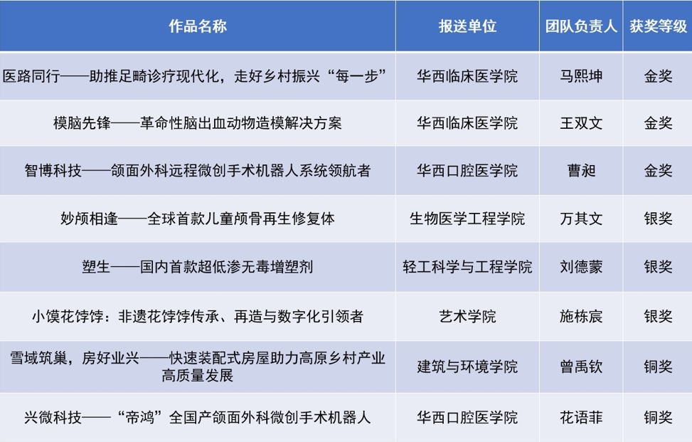 金奖+3!我校学子在第十四届“挑战杯”中国大学生创业计划竞赛中再创佳绩!-青春川大
